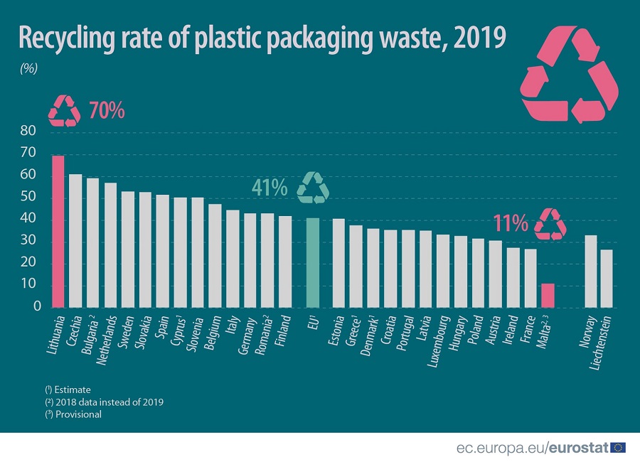 Reciclaje de envases de plástico en la UE (2019)