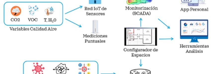 AIRSAFE: Soluciones 4.0 para la calidad del aire en espacios interiores