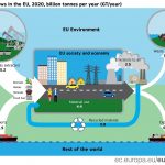 La tasa de circularidad en la UE roza el 13%