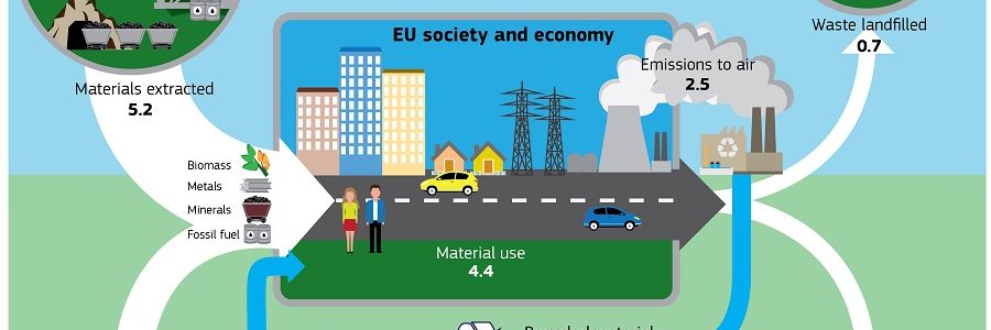 La tasa de circularidad en la UE roza el 13%