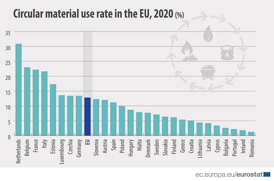 Tasa de circularidad por países