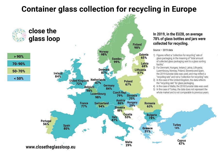 Recogida de vidrio para reciclar en la UE en 2019
