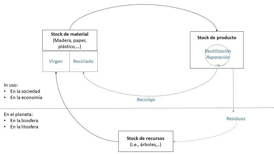 Diagrama del ciclo de materiales