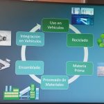 Presentan un proyecto para dar una segunda vida a las baterías de vehículos eléctricos