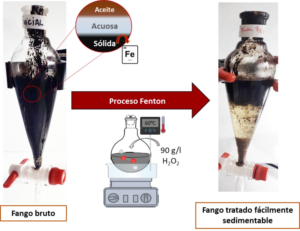 Oxidación Fenton para tratar fangos de refinería