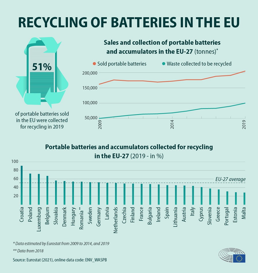 Nuevas normas de la UE para baterías más sostenibles y éticas