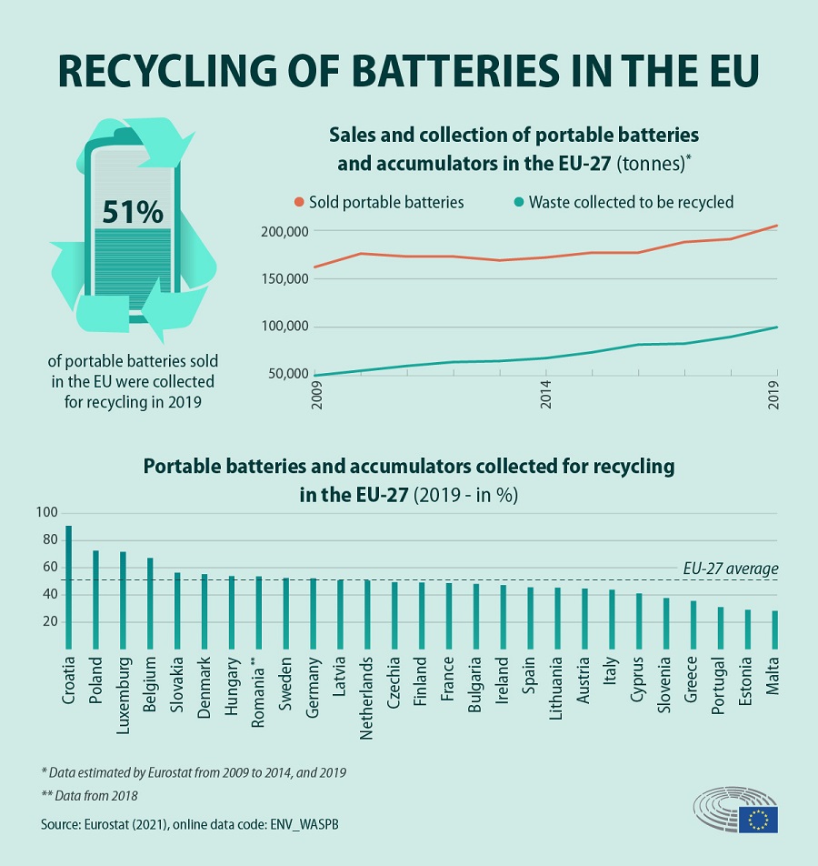 La UE trabaja para disponer de baterías más sostenibles y éticas