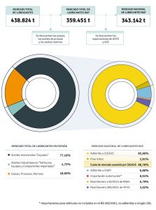 Sigaus asume más del 88% de la cuota de mercado de aceites usados