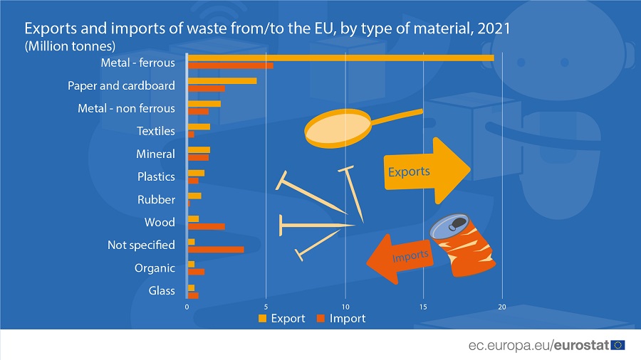 Exportaciones e importaciones de residuos de la UE por material