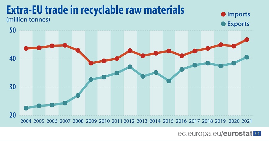 Exportaciones e importaciones de materias primas reciclables de la UE