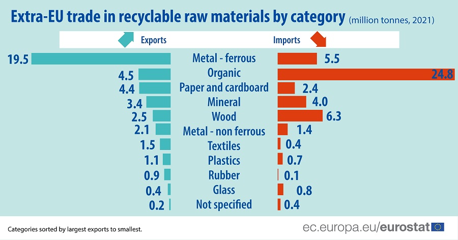 Exportaciones e importaciones de materias primas reciclables de la UE