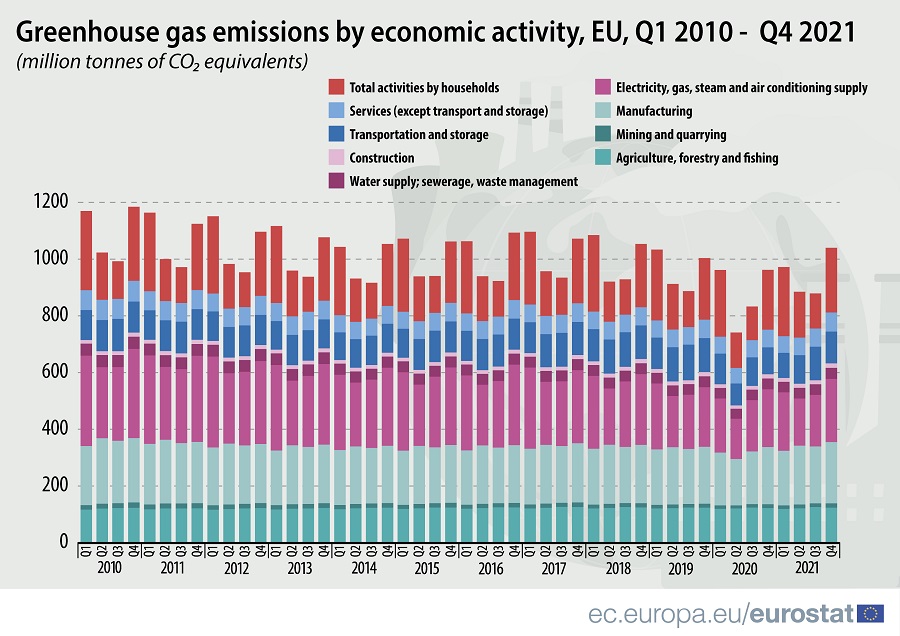 Emisiones de gases de efecto invernadero en la UE