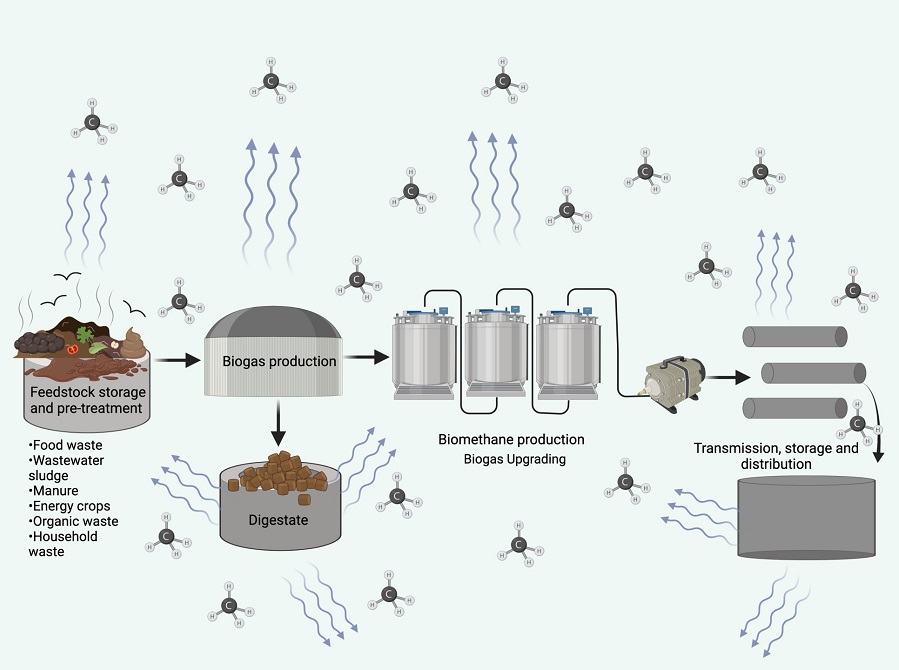 La cadena de suministro de biogás y biometano libera más metano del que se pensaba