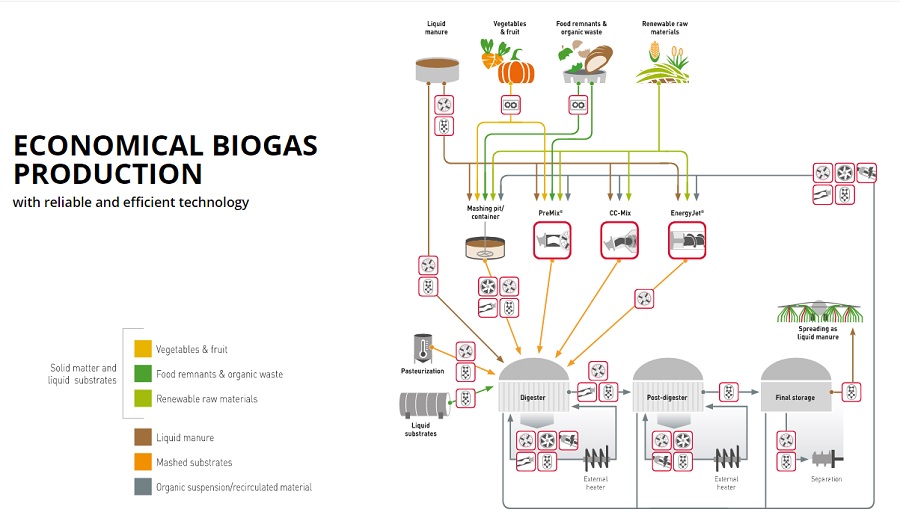 Gráfico planta biogás