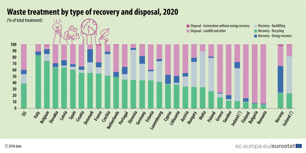 Tratamiento de residuos por Estados miembro en 2020