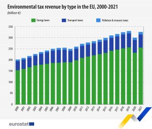 Evolución de los impuestos medioambientales en la UE