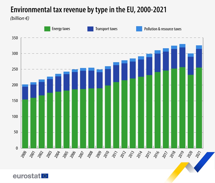 Evolución de los impuestos medioambientales en la UE