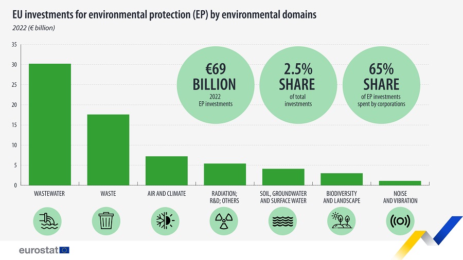 El gasto en protección del medio ambiente en 2022 en la UE