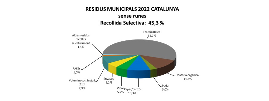 Datos de recogida selectiva de residuos en Cataluña en 2022