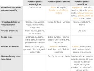 Clasificación de materias primas