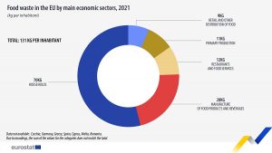 Desperdicio alimentario en la UE