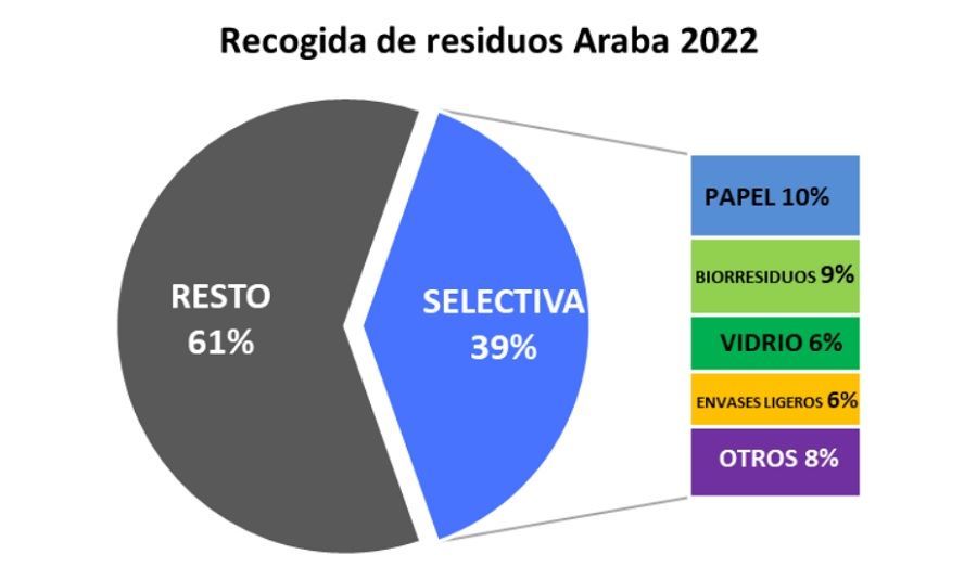 Recogida de residuos en Álava en 2022