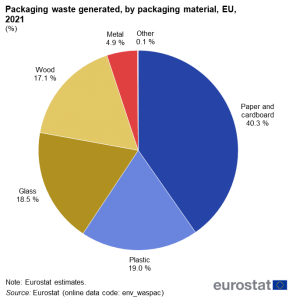 Residuos de envases en la UE (2021)