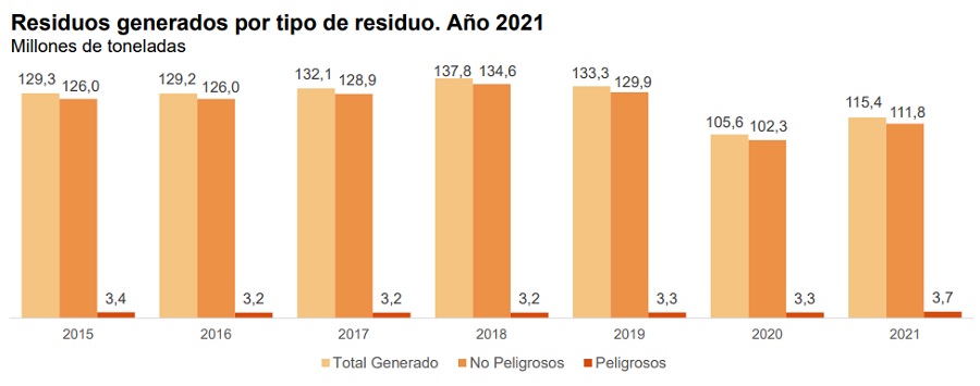 Residuos generados en España 2021