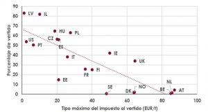 Tipo máximo de impuesto al vertido en Europa
