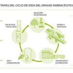 SIGRE lanza un nuevo plan de prevención de residuos de envases de medicamentos