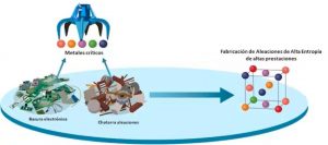 Reciclaje de basura electrónica