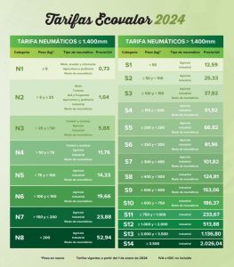 Tarifas Ecovalor 2024 de SIGNUS