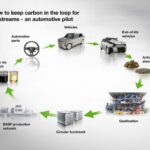 BASF y Porsche validan el reciclaje químico de residuos plásticos complejos de automoción