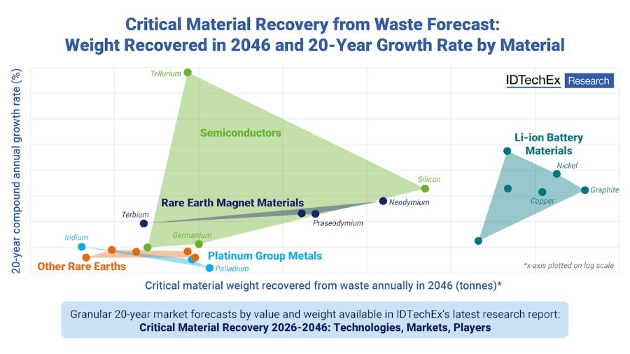 El futuro del mercado de reciclaje de materiales críticos