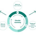 La economía circular podría reducir hasta un 33% las emisiones globales de gases de efecto invernadero