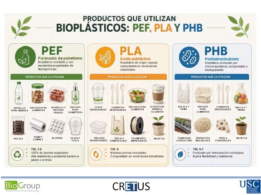 Bioplásticos PEF, PLA y PHB