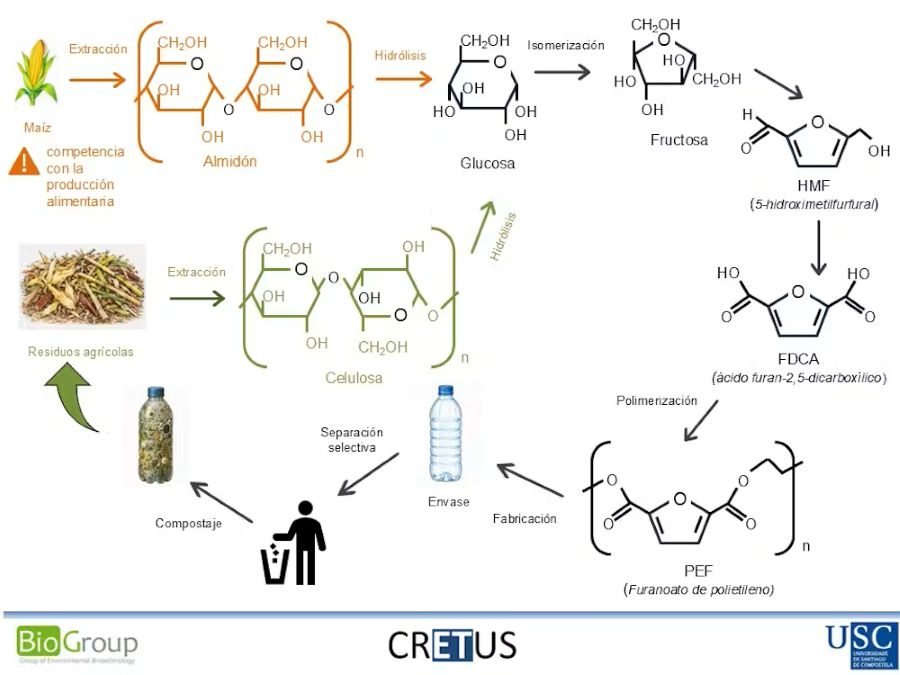Circularidad para el bioplástico PEF