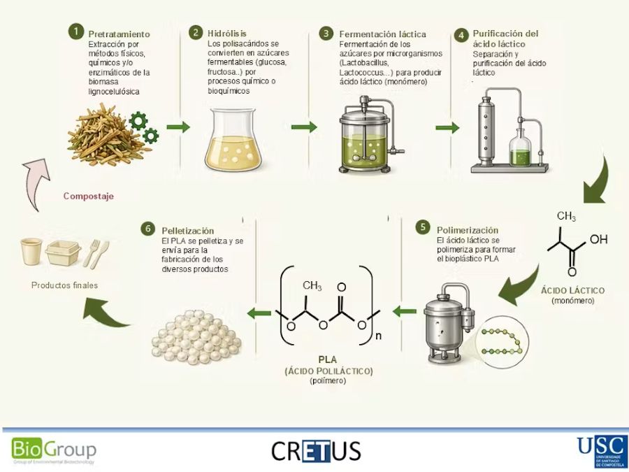 Esquema de la producción circular de PLA