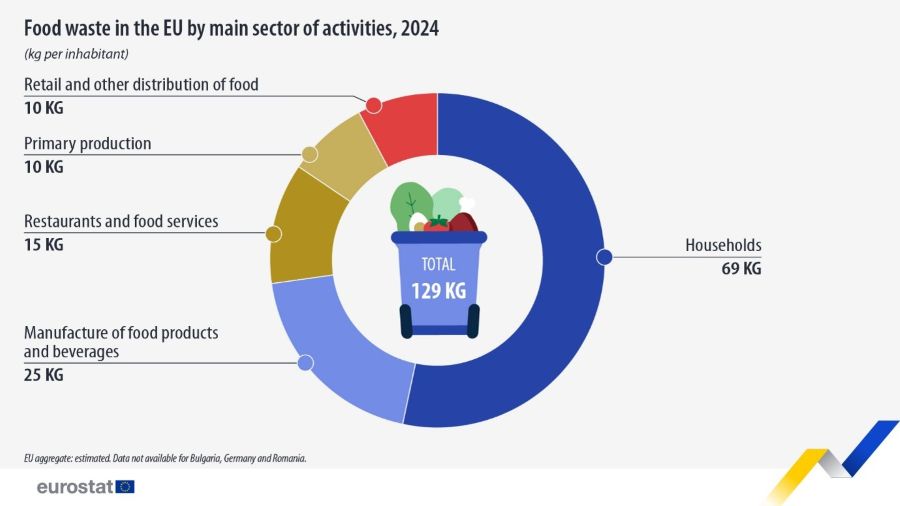 Desperdicio alimentario en la UE en 2024