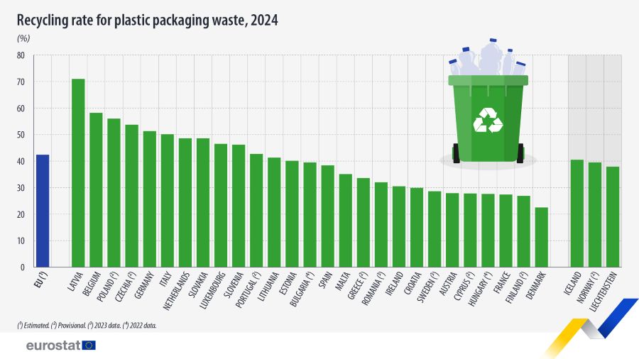 Reciclaje de residuos de envases plásticos en la UE